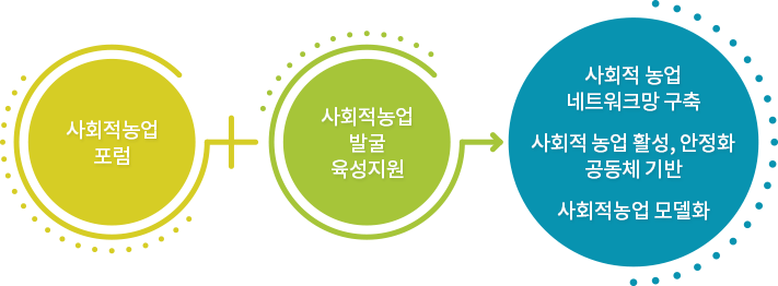 사회적농업 활성화