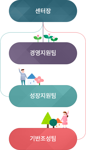완주소셜굿즈센터,조직현황
