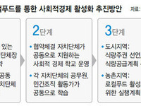 [HREI리뷰] 도농연계형 로컬푸드, 도시 농촌 다 살린다