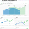 [한국사회적기업진흥원] 2023년 사회적기업 경기동향조사 결과(1분기 실적 및 2분기 전망)
